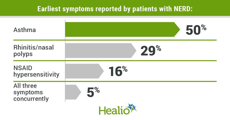 A bar graph showing asthma, rhinitis/nasal polyps and NSAID hypersensitivity as the earliest symptoms reported by patients with NERD.