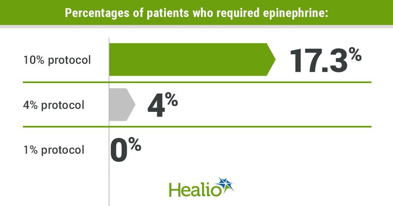 Percentages of patients who required epinephrine included 17.3% for the 10% protocol, 4% for the 4% protocol and 0% for the 1% protocol.