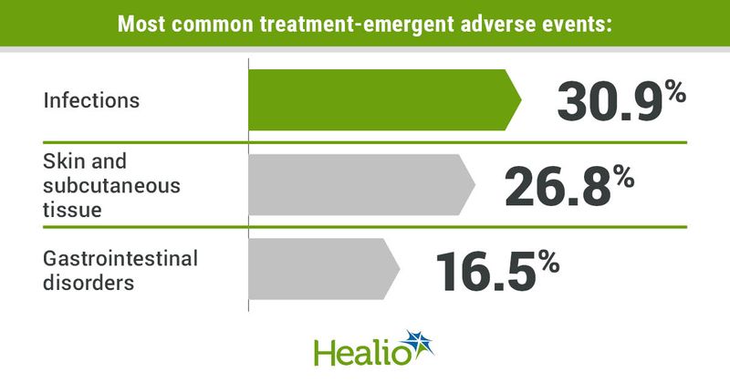 Most common treatment-emergent adverse events included infections (30.9%), skin and subcutaneous tissue (26.8%) and gastrointestinal disorders (16.5%).