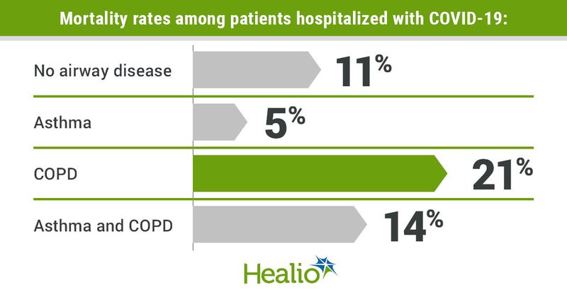 Mortality rates among patients hospitalized with COVID-19 included 11% for those with no airway disease, 5% for those with asthma, 21% for those with COPD and 14% for those with asthma and COPD.