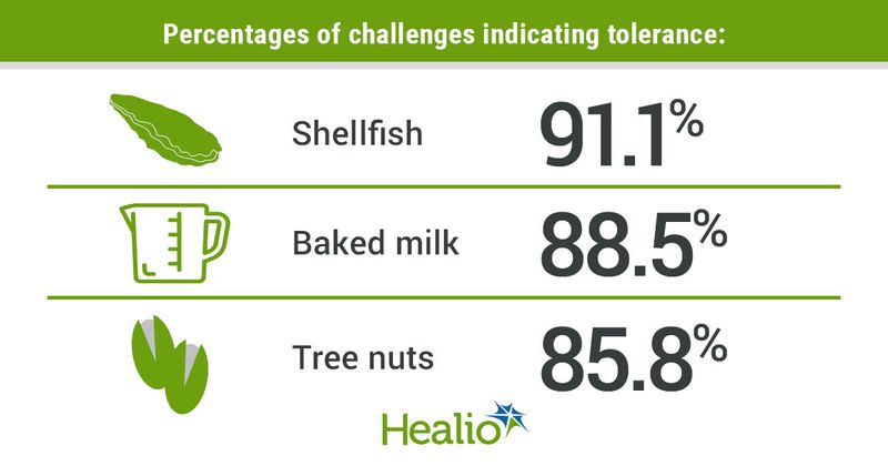 Percentages of challenges indicating tolerance included 91.1% for shellfish, 85.5% for baked milk and 85.8% for tree nuts.