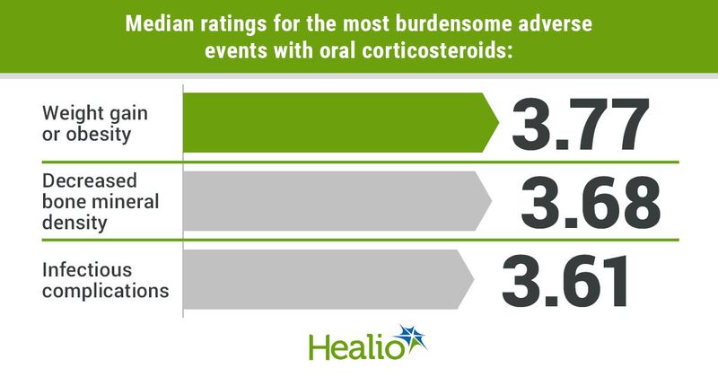 Median ratings for the most burdensome adverse events with oral corticosteroids.