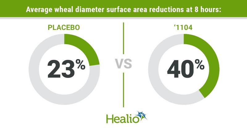 Verage wheal diameter surface area reductions at 8 hours included 23% for placebo and 40% for '1104.