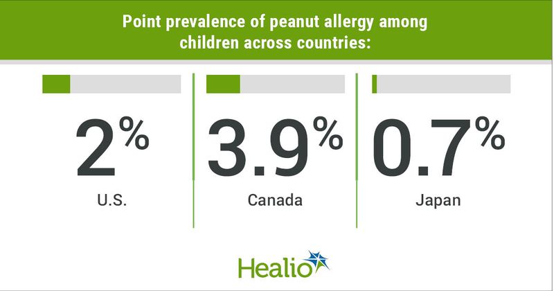 Point prevalence of peanut allergy across countries 