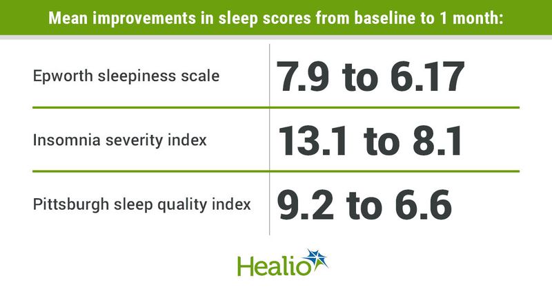 Sleep scores in three different scales improved from baseline to one month. 