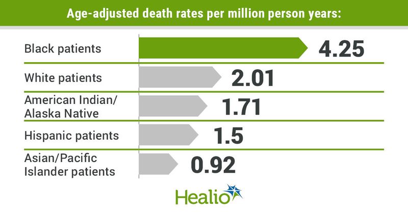 Age-adjusted death rates per million person years include 4.25 for Black patients, 2.01 for white patients, 1.71 for AIAN patients, 1.5 for Hispanic patients and 0.92 for API patients.