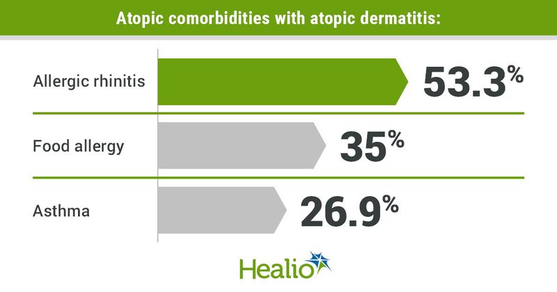 Atopic comorbidities with atopic dermatitis inclue allergic rhinitis (53.3%), food allergy (35%) and asthma (26.9%).