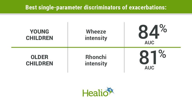 The best single-parameter discrimators of asthma exacerbation include wheeze intensity for young children and rhonchi intensity for older children.