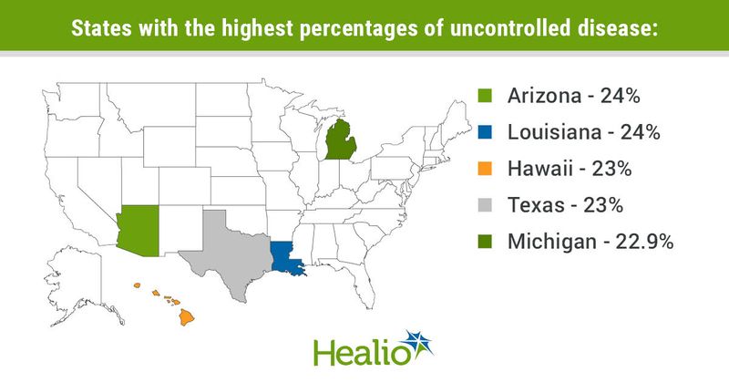 States with the highest percentages of uncontrolled asthma included Arizona, Louisiana, Hawaii, Texas and Michigan.