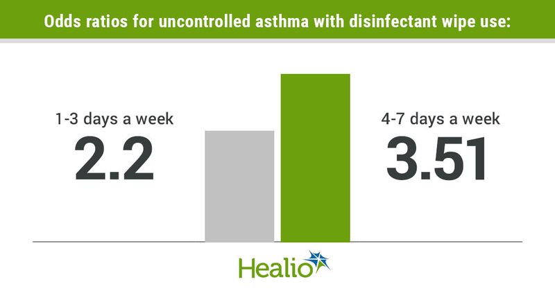 Odds ratios for uncontrolled asthma with disinfectant wipe use included 2.2 for 1-3 days a week and 3.51 for 4-7 days a week.