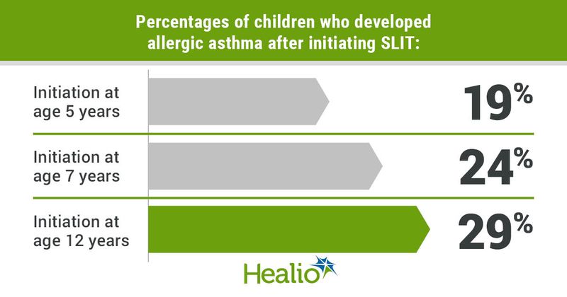 Percentages of children who developed allergic asthma after initiating SLIT included 19% of those initiated at age 5 years, 24% of those initiated at age 7 years and 29% of those initiated at age 12 years.