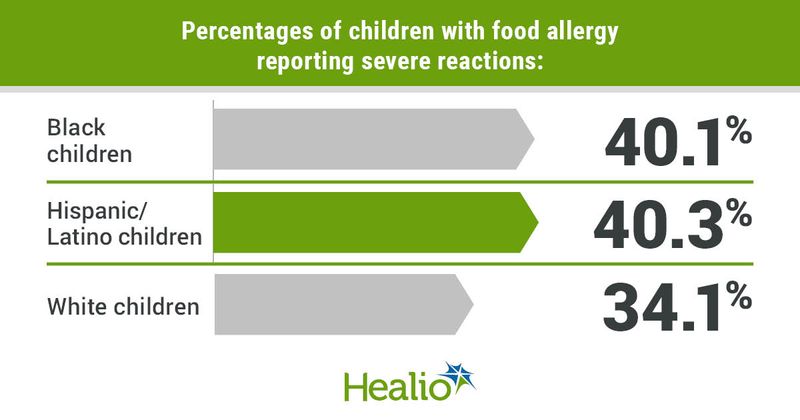 Percentages of children with food allergy reporting severe reactions include 40.1% of Black children, 40.3% of Hispanic/Latino children and 34.1% of white children.