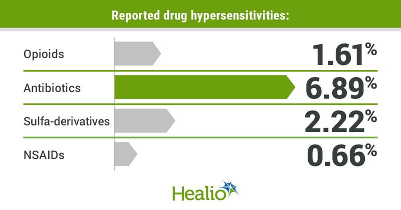 Reported drug hypersentivities include opioids (1.61%), antibiotics (6.89%), sulfa-derivatives (2.22%) and NSAIDs (0.66%).