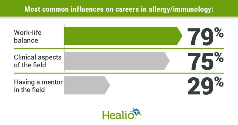 Most common influences on careers in allergy/immunology include work-life balance (79%), clinical aspects of the field (75%) and having a mentor in the field (29%).