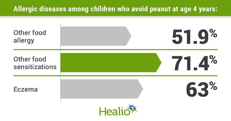 Allergic diseases among children who avoid peanut at age 4 years include other food allergy (51.9%), other food sensitizations (71.4%) and eczema (63%).