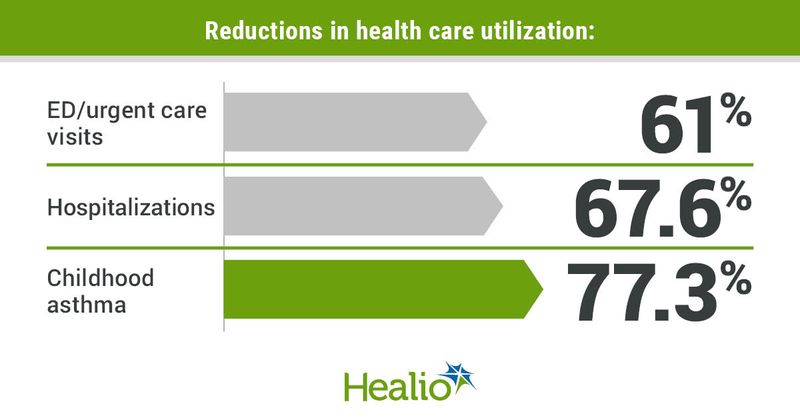 Reductions in healthcare utilization included 61% in ED/urgent care visits, 67.6% in hospitalizations and 77.3% in childhood asthma.