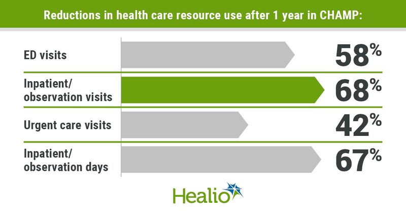 Reductions in health care resource use after 1 year in CHAMP included 58% in ED visits, 68% in inpatient/observation visits, 42% in urgent care visits and 67% in inpatient/observation days.