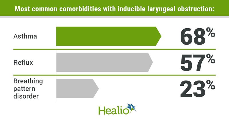 The most common comorbidities with inducible laryngeal obstruction included asthma (68%), reflux (57%) and breathing pattern disorder (23%).