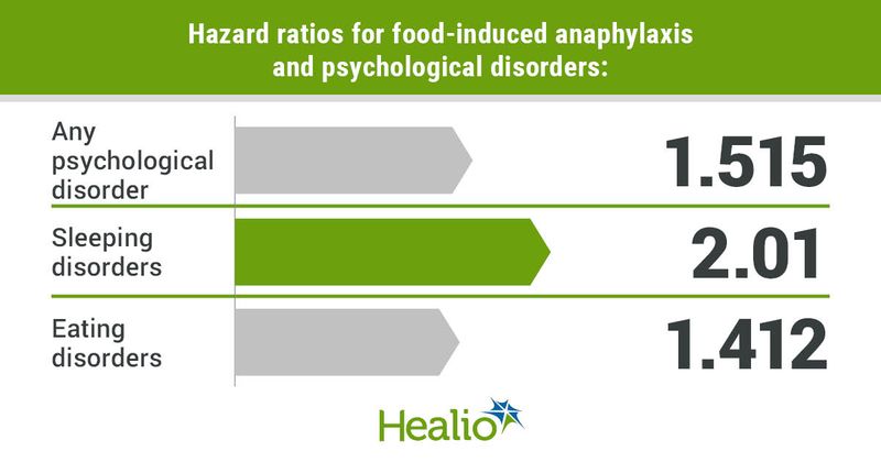 Hazard ratios for food-induced anaphylaxis and psychological disorders included 1.515 for any psychological disorder, 2.01 for sleeping disorders and 1.412 for eating disorders.