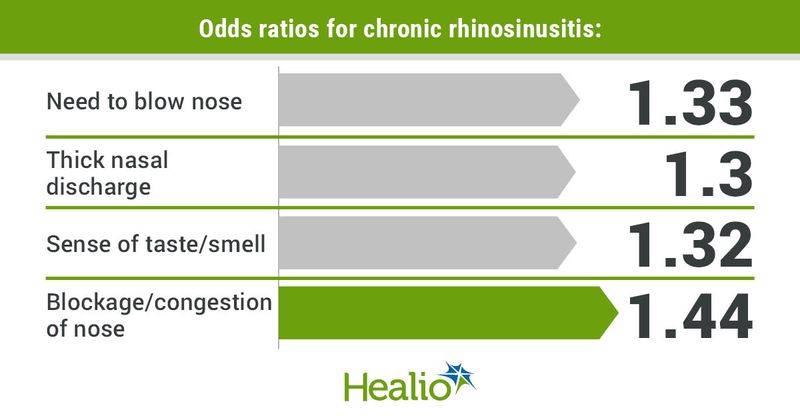 Odds ratios for chronic rhinosinusitis included 1.33 for a need to blow nose, 1.3 for thick nasal discharge, 1.32 for sense of taste or smell and 1.44 for blockage or congestion of nose.