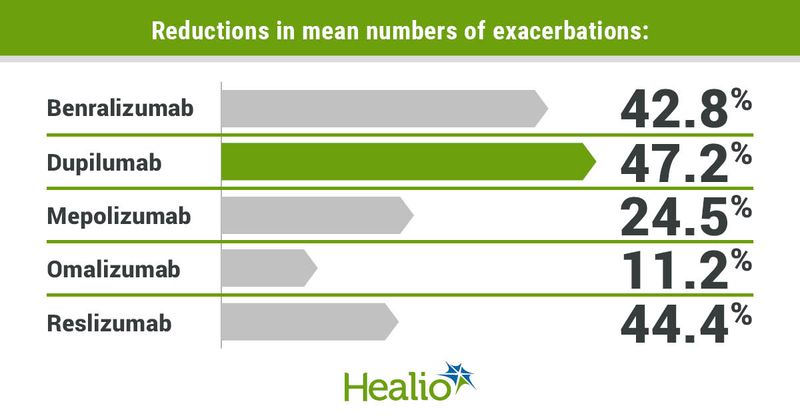 Reductions in mean numbers of exacerbations ranged from 11.2% for omalizumab to 47.2% for dupilumab.