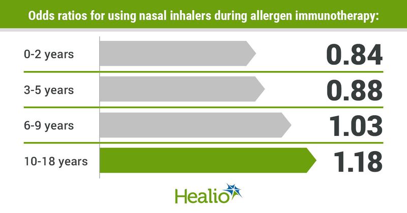 Odds ratios for using nasal inhalers during allergen immunotherapy include 0.84 for 0-2 years, 0.88 for 3-5 years, 1.03 for 6-9 years and 1.18 for 10-18 years.