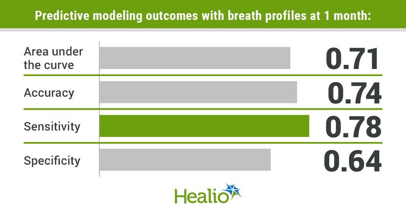 Predictive modeling outcomes with breath profiles with the SpiroNose at 1 month included 0.71 for area under the curve, 0.74 for accuracy, 0.78 for sensitivity and 0.64 for specificity.