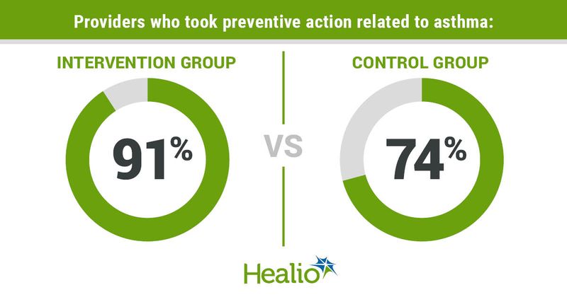 Providers who took preventive action related to asthma included 91% in the intervention group and 74% in the control group.