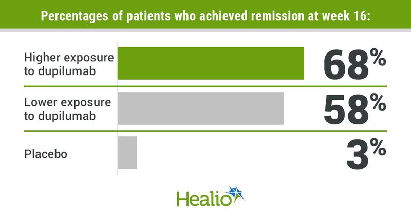 Percentages of pediatric patients who achieved remission in eosinophilic esophagitis at week 16 with dupilumab included 68% of those with higher exposure, 58% of those with lower exposure and 3% of the placebo group. 