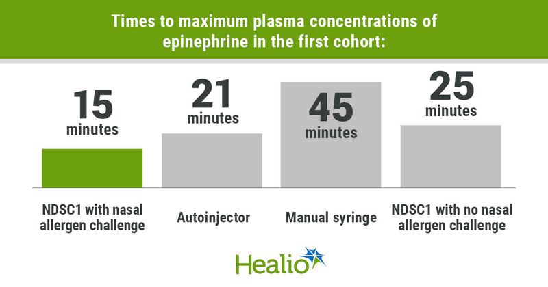 Times to maximum plasma concentrations of epinephrine in the first cohort included 15 minutes for NDSC1 with nasal allergen challenge, 21 minutes for autoinjector, 45 minutes for manual syringe and 25 minutes for NDSC1 with no nasal allergen challenge.