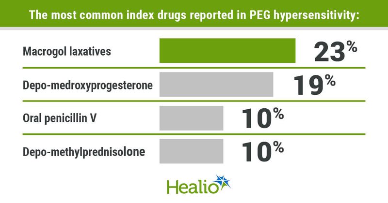 The most common index drugs reported in PEG hypersensitivity include macrogol laxatives (23%), depo-medroxyprogresterone (19%), oral penicillin V (10) and depo-methylprendisolone (10%).