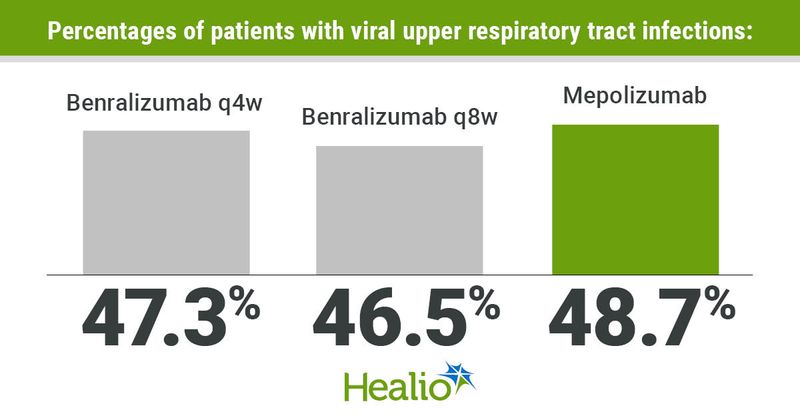 Percentages of patients with viral upper respiratory tract infections included 47.3% of those on benralizumab q4w, 46.5% of those on benralizumab q8w and 48.7% of those on mepolizumab.