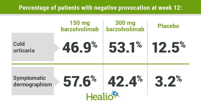 Percentages of patietns with negative provocation at week 12 included 46.9% of those on 150 mg of barzolvolimab, 53.1% of those on 300 mg of barzolvolimab and 12.5% of those on placebo in the cold urticaria group and 57.6% of those on 150 mg of barzolvolimab, 42.4% of those on 300 mg of barzolvolimab and 3.2% of those on placebo in the symptomatic dermographism group.