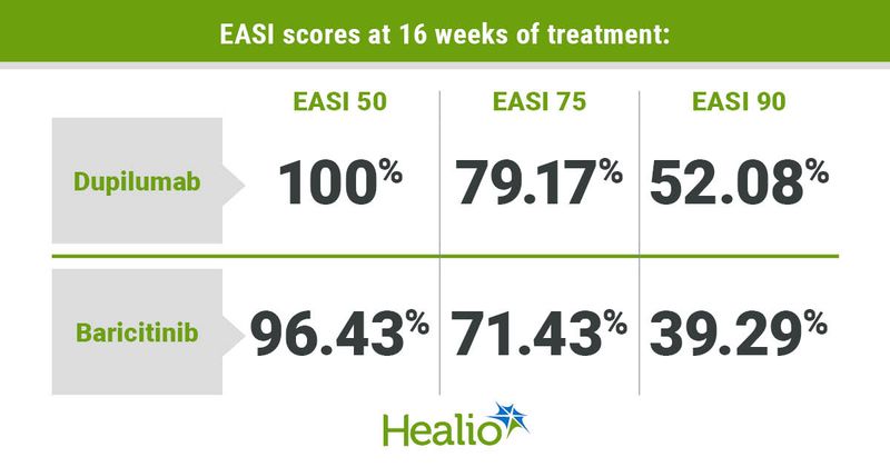 EASI scores at 16 weeks of treatment included 100% of those on dupilumab and 96.43% of those on barictinib who achieved EASI 50.