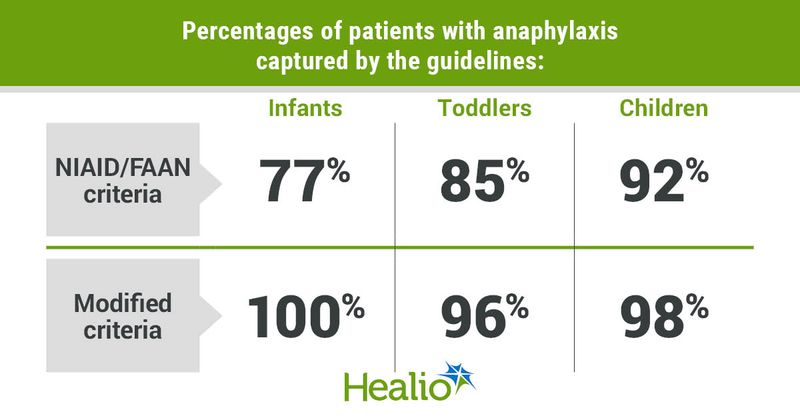 The modified guidelines for anaphylaxis captured higher percentages of infants, toddlers and children than the NIAID/FAAN criteria.