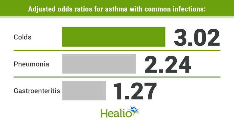 Adjusted odds ratios for asthma with common infections include 3.02 for colds, 2.24 for pneumonia and 1.27 for gastroenteritis.