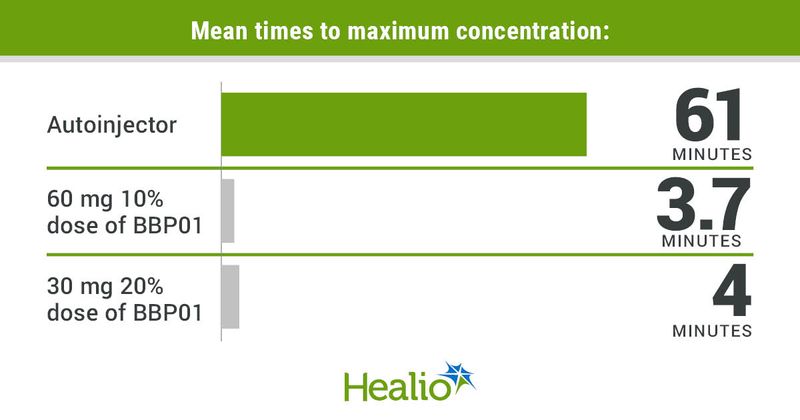 Mean times to maximum concentration included 61 minutes for the autoinjector, 3.7 minutes for the 10% dose of BBP01 and 4 minutes for the 20% dose of BBP01.