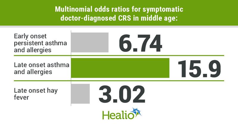 Multinomial odds ratios for symptomatic doctor-diagnosed CRS in middle age include 6.74 for early onset persistent asthma and allergies, 15.9 for late onset asthma and allergies and 3.02 for late onset hay fever.