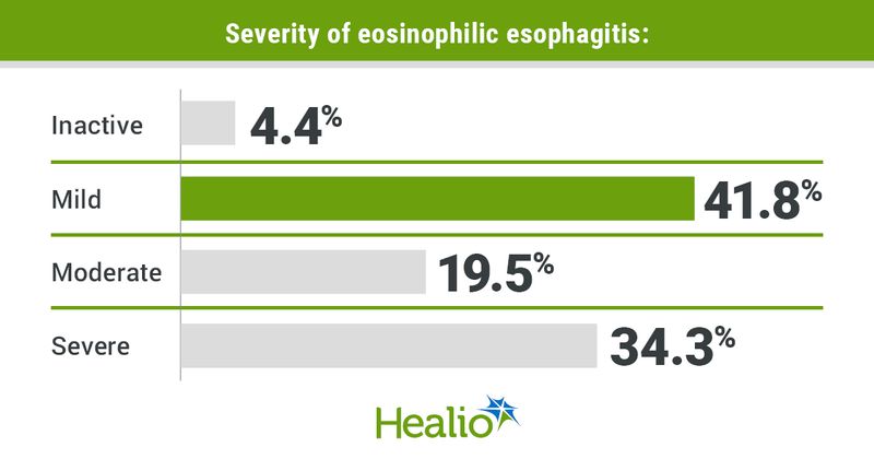 Severity of eosinophilic esophagitis included inactive (4.4%), mild (41.8%), moderate (19.5%) and severe (34.3%). 