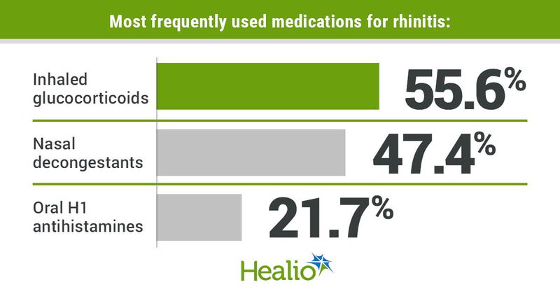 Most frequently used medications for rhinitis included inhaled glucocorticoids (55.6%), nasal decongestants (47.4%) and oral H1 antihistamines (21.7%).