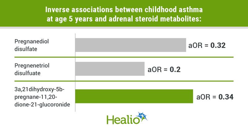 Childhood asthma at age 5 years and adrenal steroid metabolites inverse associations included pregnanediol disulfate (aOR = 0.32), pregnenetriol disulfate (aOR = 0.2) and 3a,21dihydroxy-5b-pregnane-11,20-dione-21-glucoronide (aOR = 0.34).