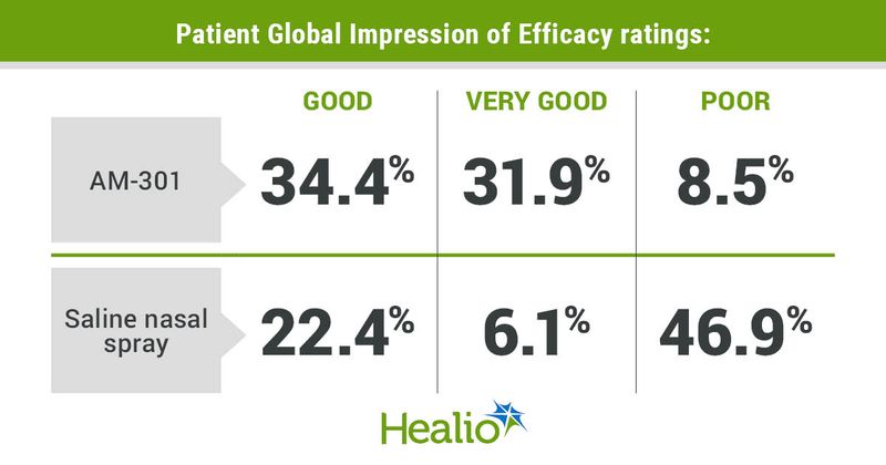 Patient Global Impression of Efficacy ratings included 34.4% good, 31.9% very good and 8.5% poor for AM-301 and 22.4% good, 6.1% very good and 46.9% poor for saline nasal spray.