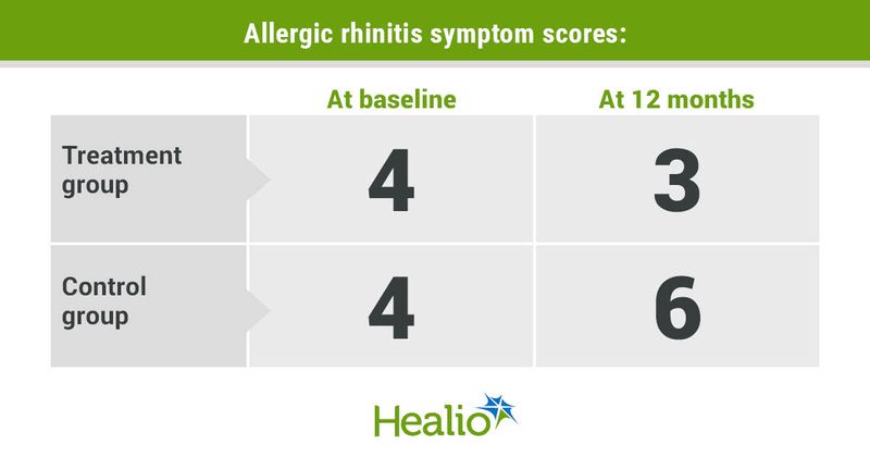 Allergic rhinintis symptom scores included 4 for the treatment and control groups at baseline and 3 for the treatment group and 6 for the control group at 12 months.