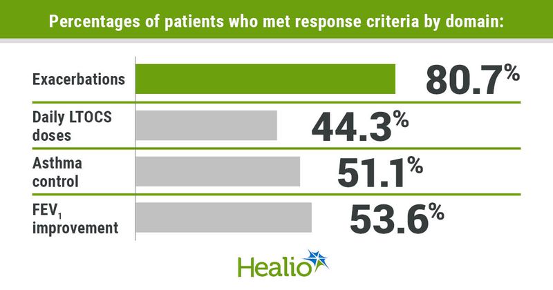 Percentages of patients who met response criteria by domain included 80.7% for exacerbations, 44.3% for daily LTOCS doses, 51.1% for asthma control and 53.6% for FEV1 improvement.