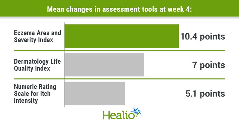 Mean changes in assessment tools at week 4 included 10.4 points for EASI, 7 points for DLQI and 5.1 points for NRS for itch intensity. 