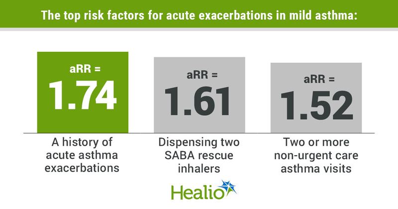 The top risk factors for acute exacerbations in mild asthma include a history of acute asthma exacerbations (aRR = 1.74), dispensing two SABA rescue inhalers (aRR = 1.61) and two or more non-urgent care asthma visits (aRR = 1.52). 