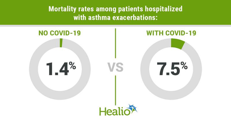 Mortality rates among patients hospitalized with asthma exacerbations included 1.4% for those with no COVID-19 and 7.5% for those with COVID-19.