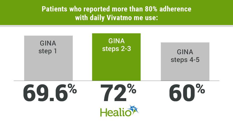 Patients who reported more than 80% adherence with daily Vivatmo me use included 69.6% of those on GINA step 1, 72% of those on GINA steps 2-3 and 60% of those on GINA steps 4-5.