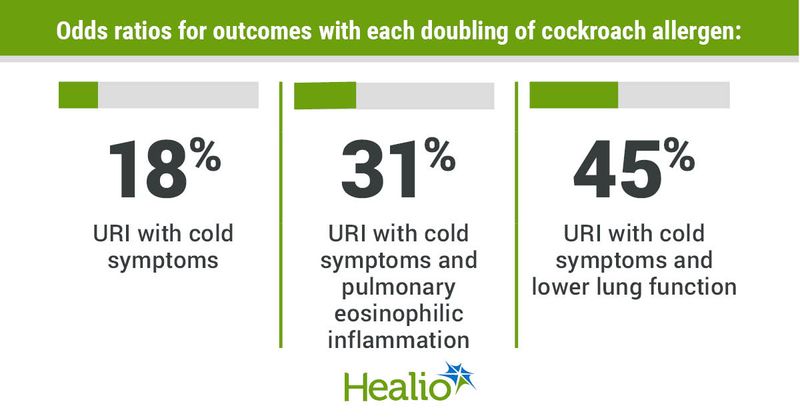 Odds ratios for outcomes with each doubling of cockroach allergen included 18% for URI with cold symptoms, 31% for URI with cold symptoms and pulmonary eosinophilic inflammation and 45% for URI with cold symptoms and lower lung function. 