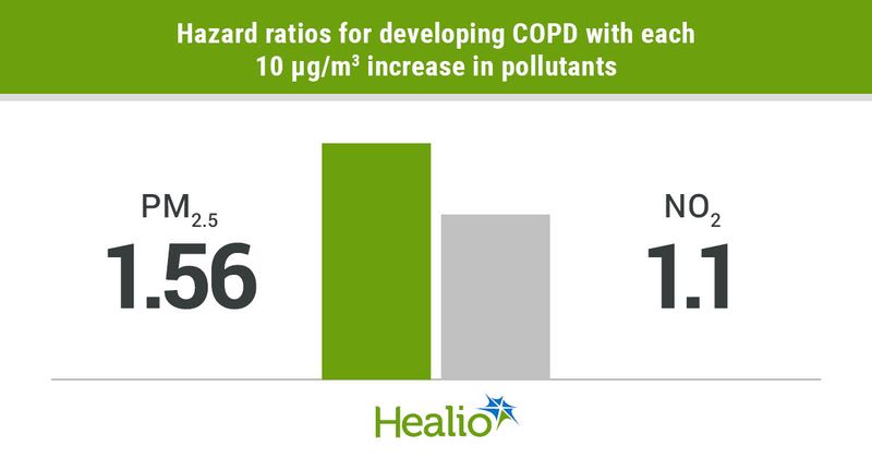 Hazard ratios for developing COPD wit each 10 ug/m3 increase in pollutants include 1.56 for PM2.5 and 1.1 for NO2.